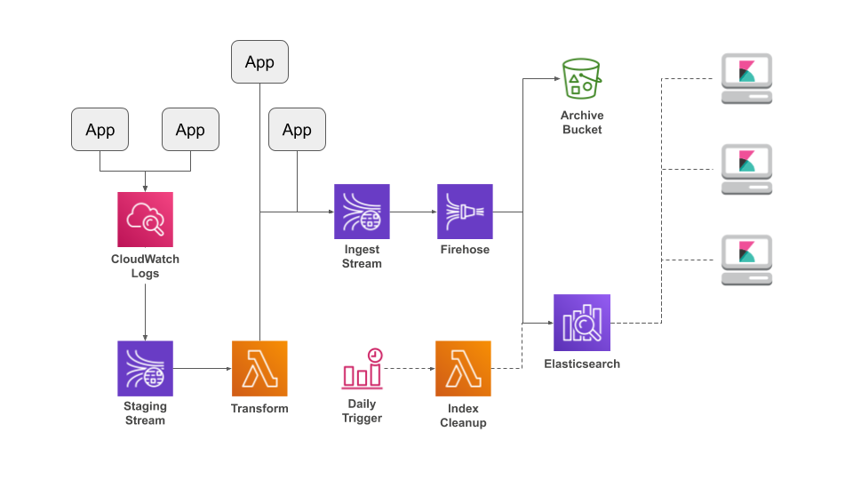 CloudWatch Logs pipeline