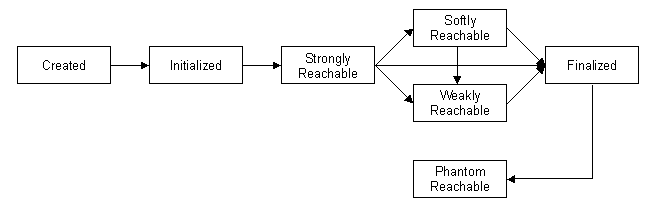 object life-cycle, with reference objects