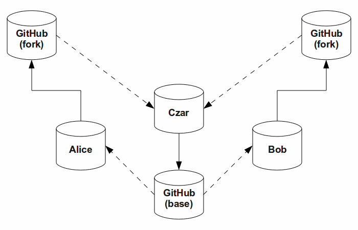 integration with GitHub